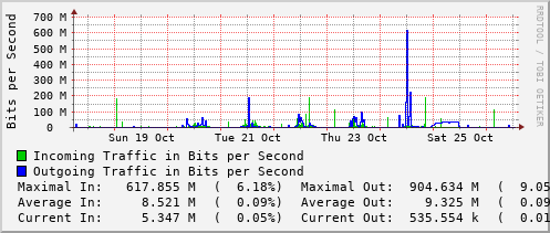 weekly-graph