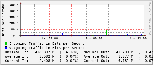 daily-graph