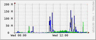 erc-rt-1009_te1_0_24 Traffic Graph