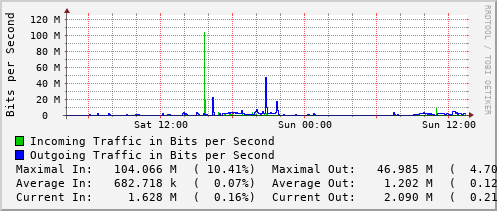 daily-graph