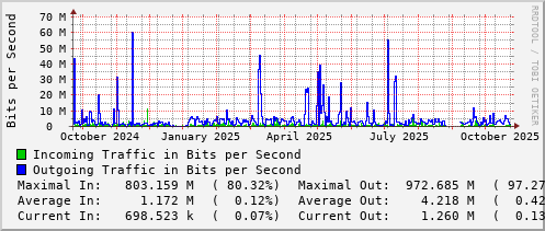 yearly-graph
