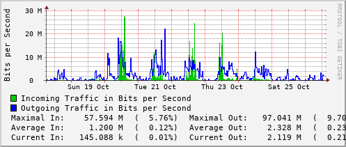 weekly-graph
