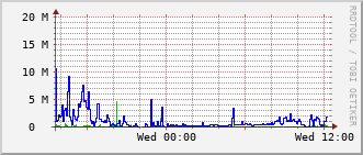 erc-rt-1009_te1_0_6 Traffic Graph
