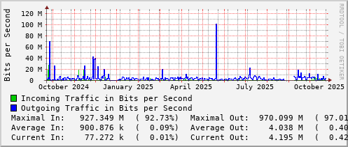 yearly-graph