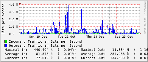 weekly-graph