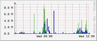 erc-rt-1009_te1_0_8 Traffic Graph