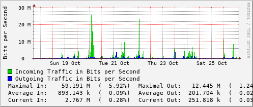 weekly-graph