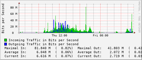 daily-graph