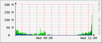 erc-rt-1009_vl1400 Traffic Graph