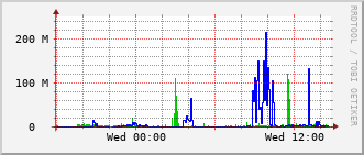 erc-rt-1009_vl1500 Traffic Graph
