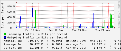 weekly-graph