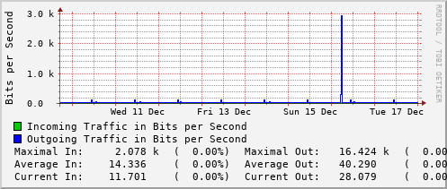 weekly-graph