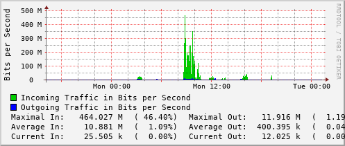 daily-graph