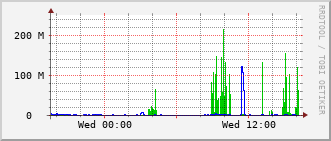 erc-rt-1009_vl418 Traffic Graph