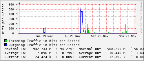 weekly-graph