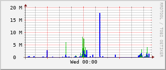 erc-rt-1009_vl419 Traffic Graph