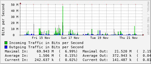 weekly-graph