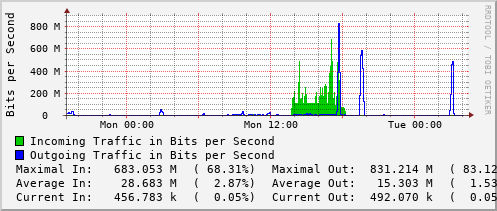 daily-graph