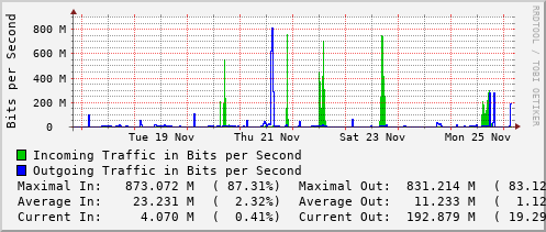 weekly-graph