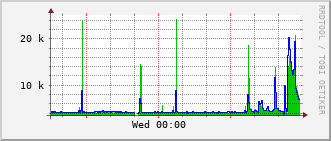 erc-rt-1009_vl445 Traffic Graph