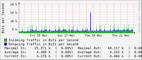 weekly-graph