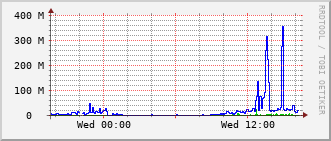 erc-rt-1009_vl466 Traffic Graph