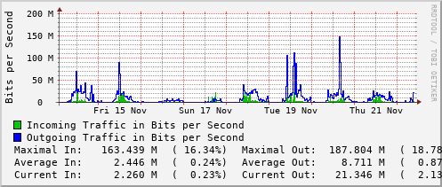 weekly-graph