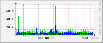 erc-rt-1009_vl483 Traffic Graph