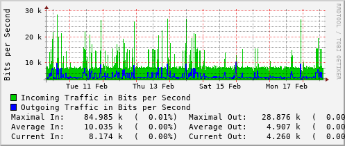 weekly-graph