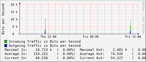 daily-graph