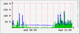 esc-rt-125b_po10 Traffic Graph
