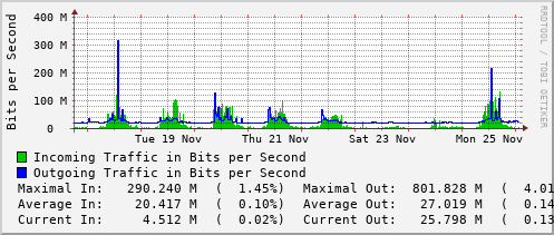 weekly-graph