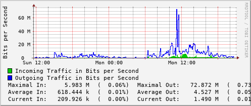 daily-graph