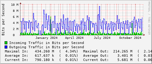 yearly-graph