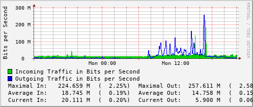 daily-graph