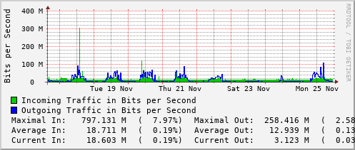 weekly-graph