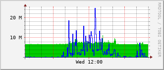 esc-rt-125b_po22 Traffic Graph