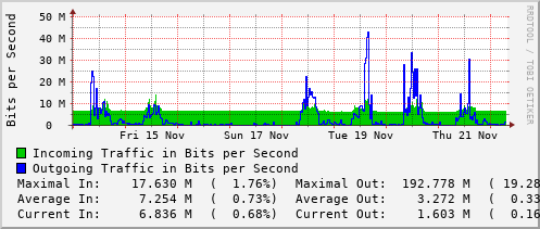 weekly-graph