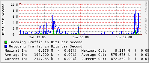 daily-graph