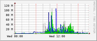 esc-rt-125b_te1_0_23 Traffic Graph