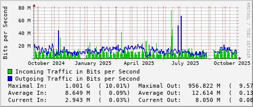 yearly-graph