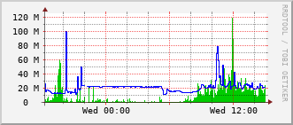 esc-rt-125b_te1_0_24 Traffic Graph
