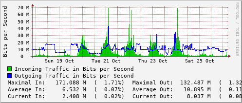 weekly-graph