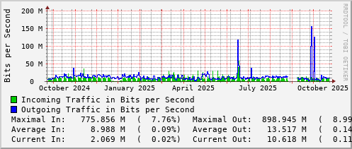 yearly-graph