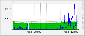 esc-rt-125b_te1_0_3 Traffic Graph