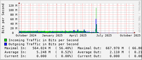 yearly-graph