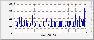 esc-rt-125b_vl1213 Traffic Graph