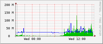 esc-rt-125b_vl1400 Traffic Graph