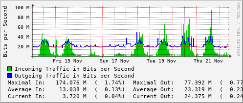 weekly-graph