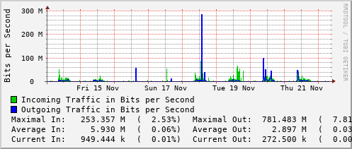 weekly-graph